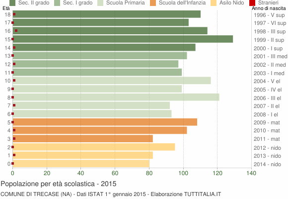 Grafico Popolazione in età scolastica - Trecase 2015