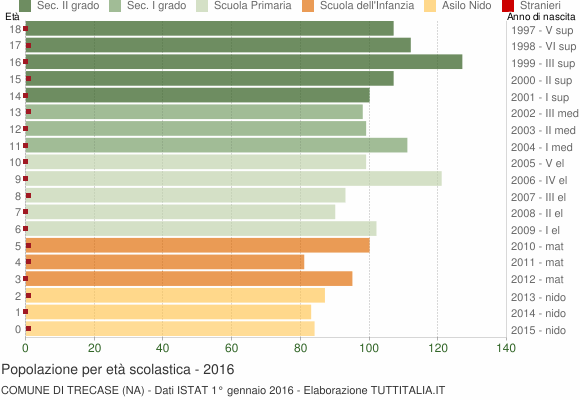 Grafico Popolazione in età scolastica - Trecase 2016