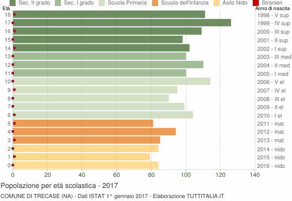 Grafico Popolazione in età scolastica - Trecase 2017