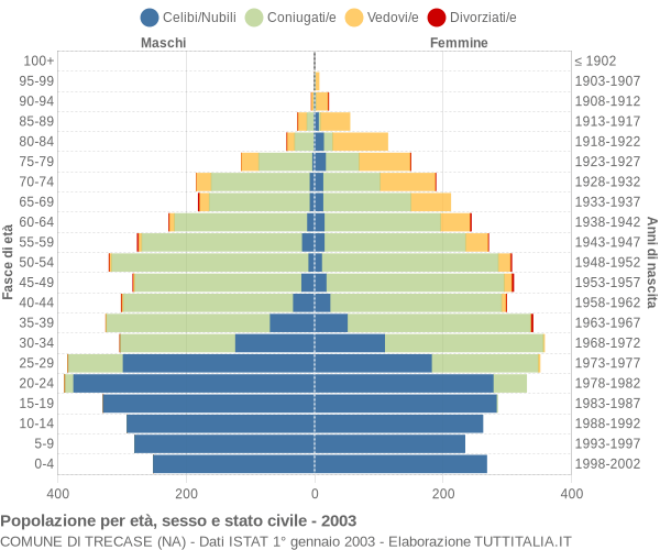 Grafico Popolazione per età, sesso e stato civile Comune di Trecase (NA)