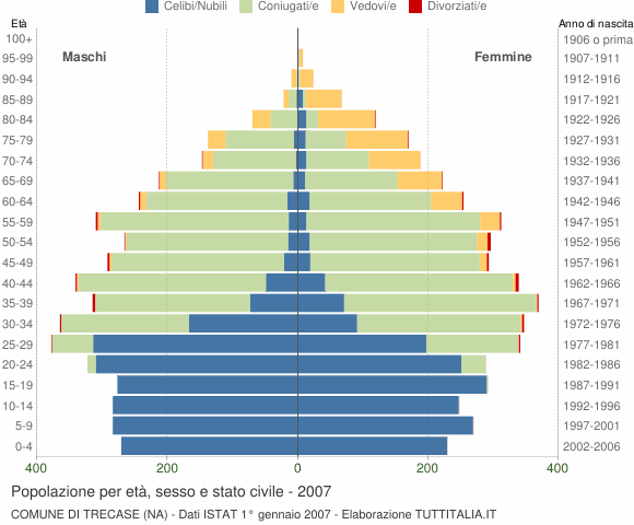 Grafico Popolazione per età, sesso e stato civile Comune di Trecase (NA)
