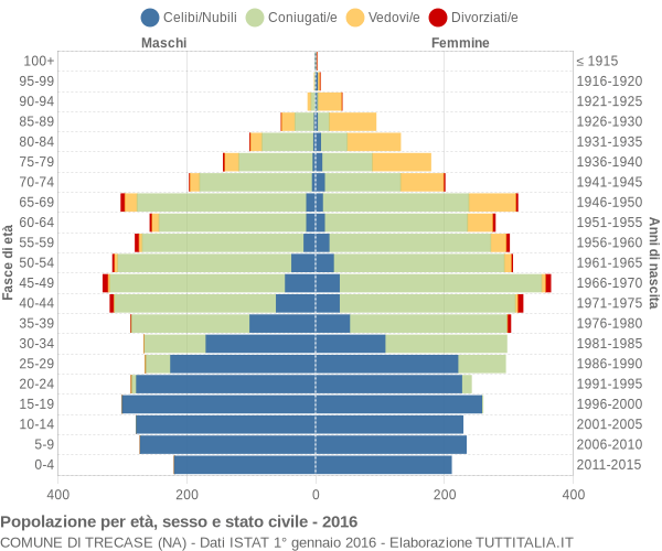 Grafico Popolazione per età, sesso e stato civile Comune di Trecase (NA)