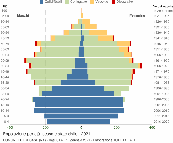 Grafico Popolazione per età, sesso e stato civile Comune di Trecase (NA)