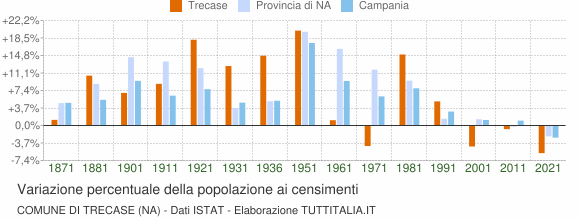 Grafico variazione percentuale della popolazione Comune di Trecase (NA)