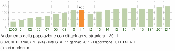 Grafico andamento popolazione stranieri Comune di Anacapri (NA)
