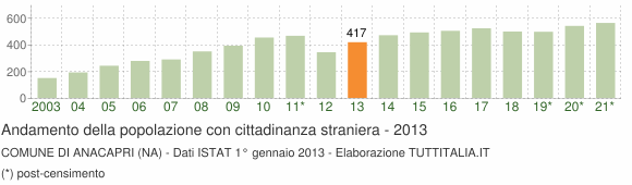 Grafico andamento popolazione stranieri Comune di Anacapri (NA)