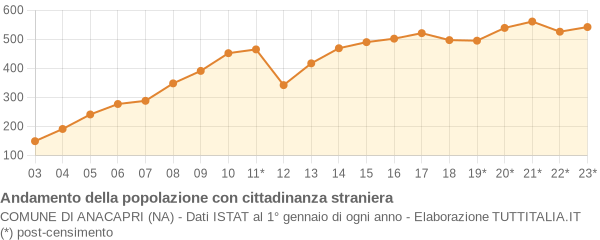 Andamento popolazione stranieri Comune di Anacapri (NA)