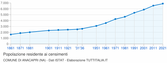 Grafico andamento storico popolazione Comune di Anacapri (NA)