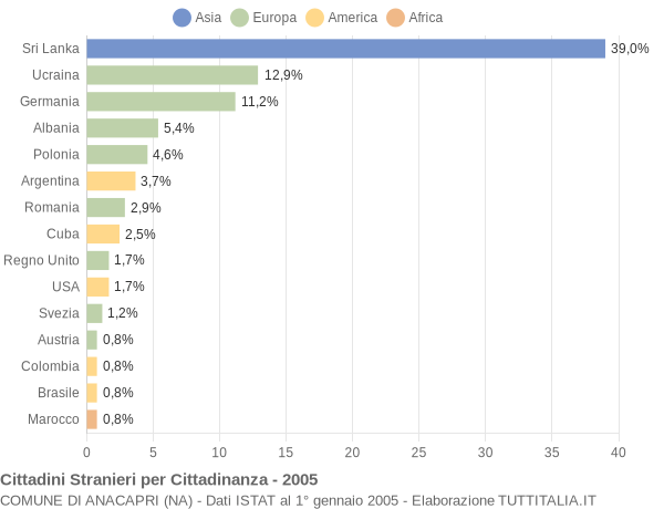 Grafico cittadinanza stranieri - Anacapri 2005