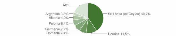 Grafico cittadinanza stranieri - Anacapri 2009