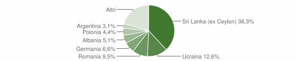 Grafico cittadinanza stranieri - Anacapri 2010