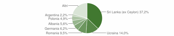 Grafico cittadinanza stranieri - Anacapri 2011