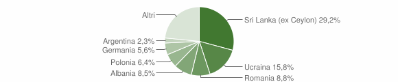 Grafico cittadinanza stranieri - Anacapri 2012