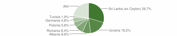 Grafico cittadinanza stranieri - Anacapri 2013