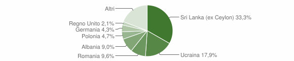 Grafico cittadinanza stranieri - Anacapri 2014