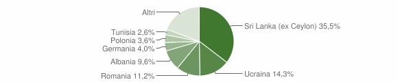 Grafico cittadinanza stranieri - Anacapri 2016