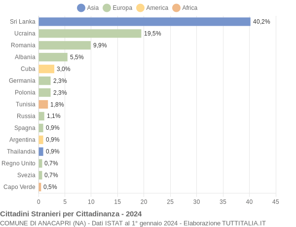 Grafico cittadinanza stranieri - Anacapri 2024