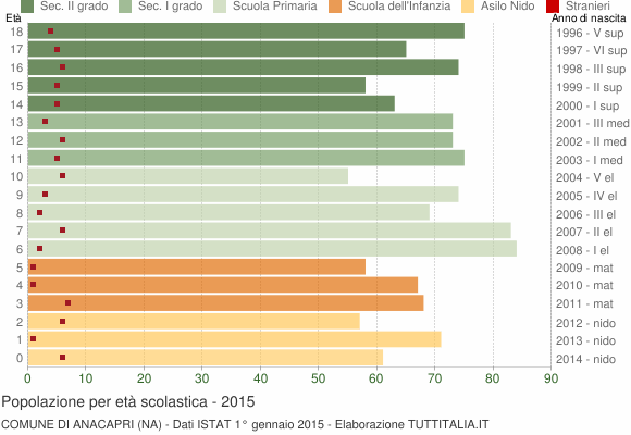 Grafico Popolazione in età scolastica - Anacapri 2015
