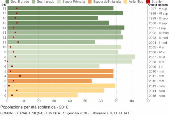 Grafico Popolazione in età scolastica - Anacapri 2016