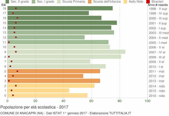 Grafico Popolazione in età scolastica - Anacapri 2017