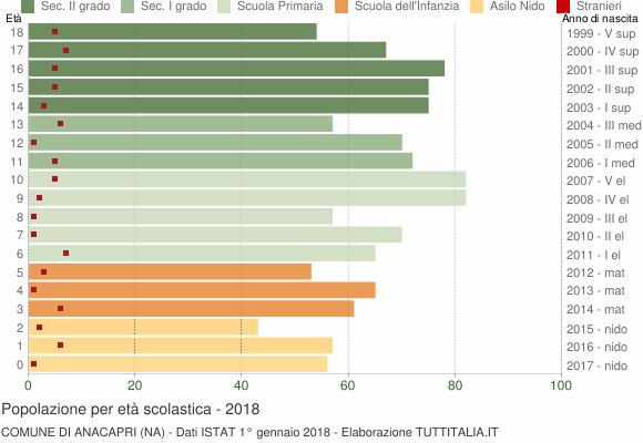 Grafico Popolazione in età scolastica - Anacapri 2018