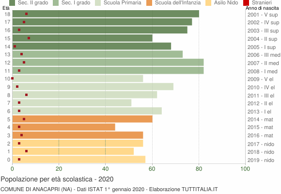 Grafico Popolazione in età scolastica - Anacapri 2020