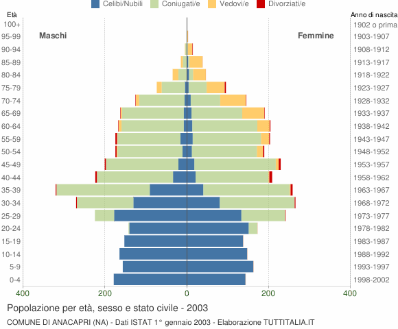 Grafico Popolazione per età, sesso e stato civile Comune di Anacapri (NA)