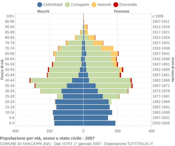 Grafico Popolazione per età, sesso e stato civile Comune di Anacapri (NA)