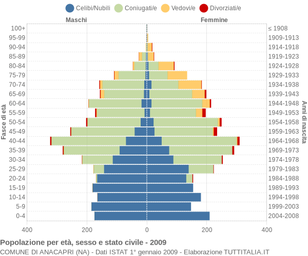 Grafico Popolazione per età, sesso e stato civile Comune di Anacapri (NA)