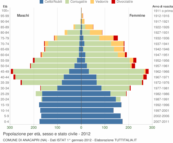 Grafico Popolazione per età, sesso e stato civile Comune di Anacapri (NA)