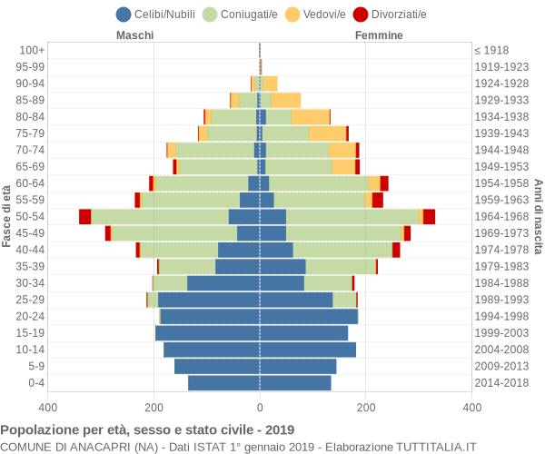 Grafico Popolazione per età, sesso e stato civile Comune di Anacapri (NA)