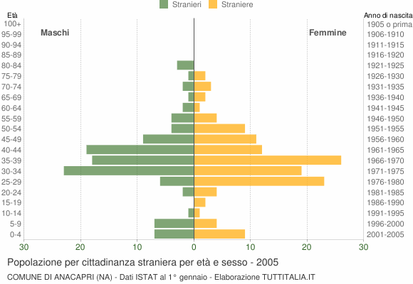 Grafico cittadini stranieri - Anacapri 2005