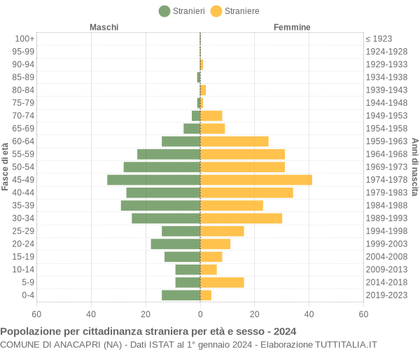 Grafico cittadini stranieri - Anacapri 2024