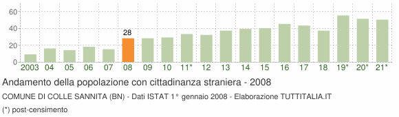 Grafico andamento popolazione stranieri Comune di Colle Sannita (BN)