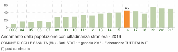 Grafico andamento popolazione stranieri Comune di Colle Sannita (BN)