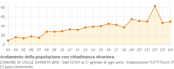 Andamento popolazione stranieri Comune di Colle Sannita (BN)