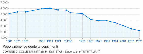 Grafico andamento storico popolazione Comune di Colle Sannita (BN)