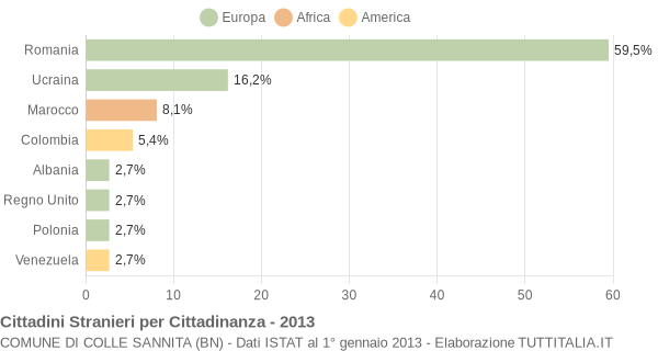 Grafico cittadinanza stranieri - Colle Sannita 2013