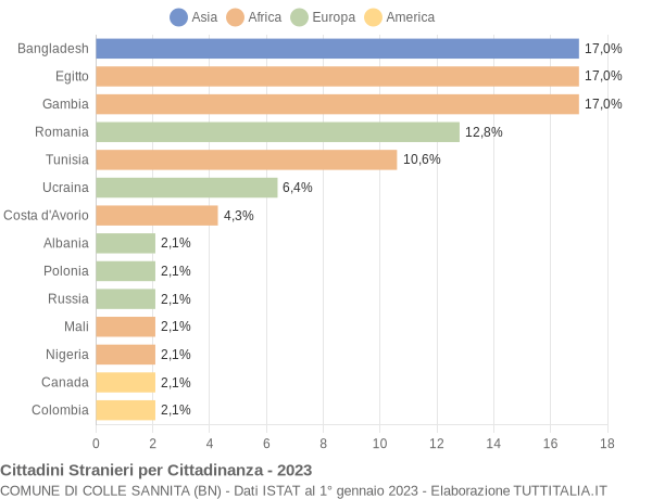 Grafico cittadinanza stranieri - Colle Sannita 2023