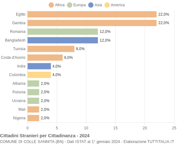 Grafico cittadinanza stranieri - Colle Sannita 2024