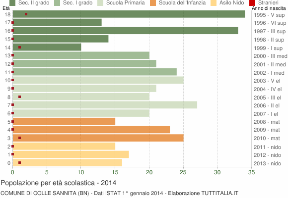 Grafico Popolazione in età scolastica - Colle Sannita 2014