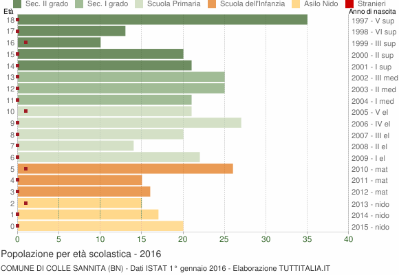Grafico Popolazione in età scolastica - Colle Sannita 2016