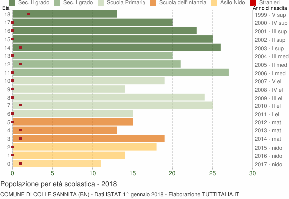 Grafico Popolazione in età scolastica - Colle Sannita 2018