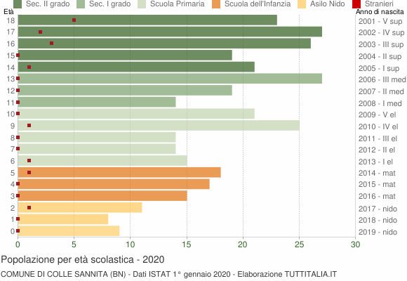 Grafico Popolazione in età scolastica - Colle Sannita 2020