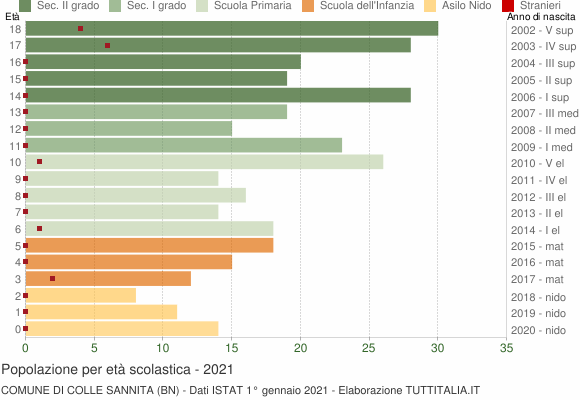 Grafico Popolazione in età scolastica - Colle Sannita 2021
