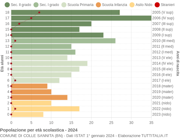 Grafico Popolazione in età scolastica - Colle Sannita 2024