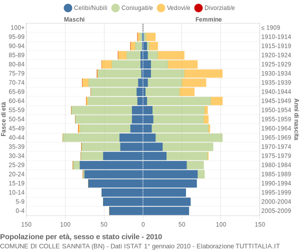 Grafico Popolazione per età, sesso e stato civile Comune di Colle Sannita (BN)