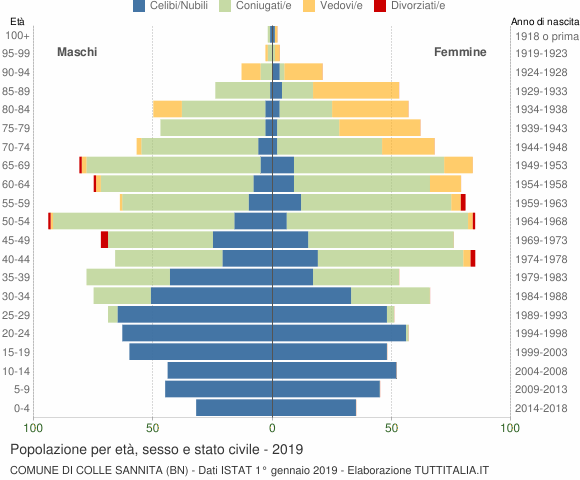 Grafico Popolazione per età, sesso e stato civile Comune di Colle Sannita (BN)