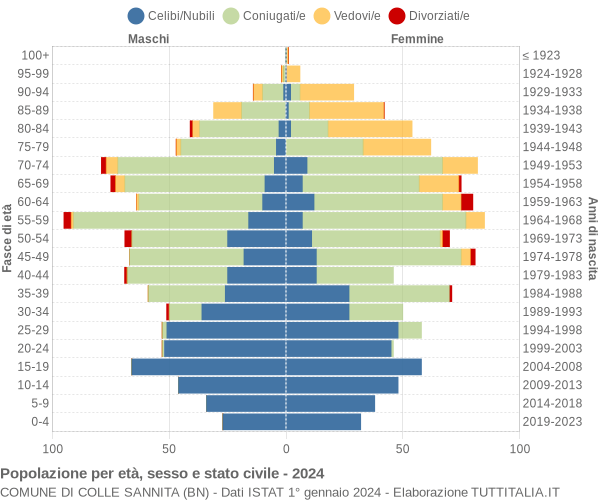 Grafico Popolazione per età, sesso e stato civile Comune di Colle Sannita (BN)