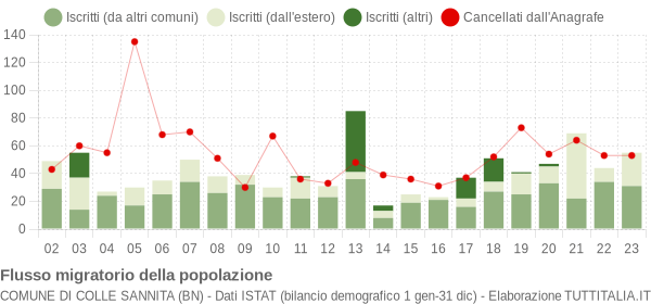 Flussi migratori della popolazione Comune di Colle Sannita (BN)